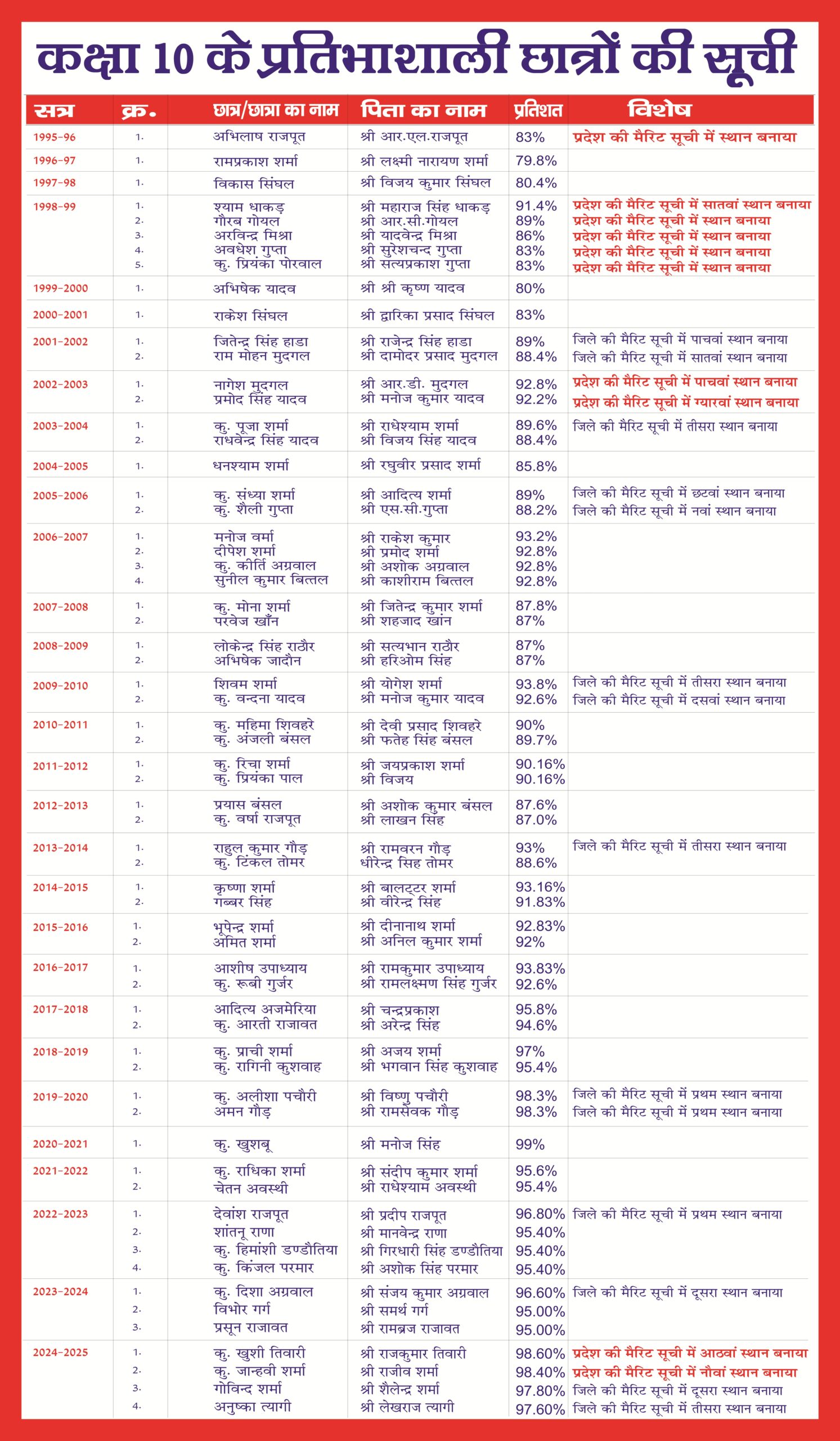 J.S. Public School Morena Class 10 toppers board 2025