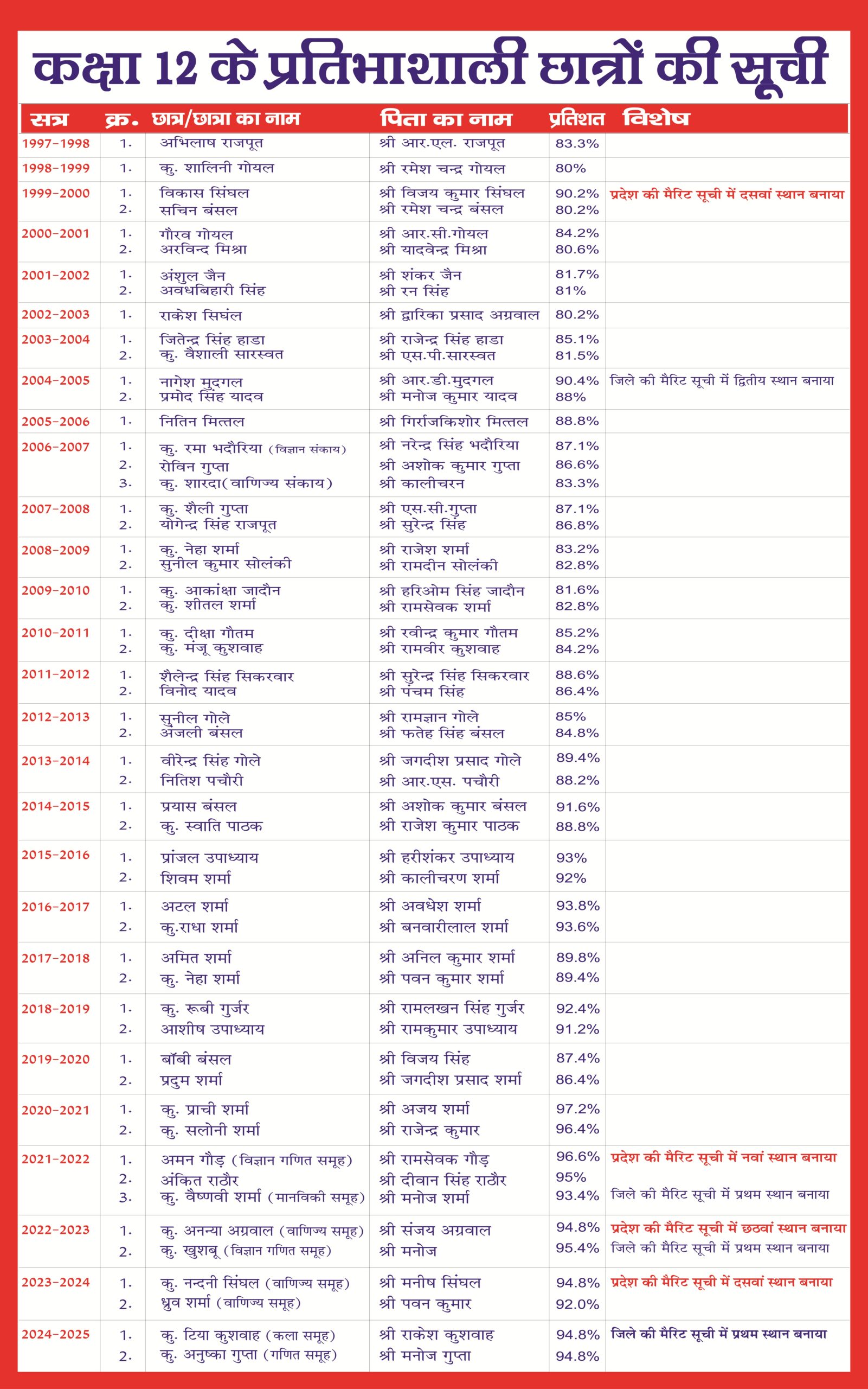 J.S. Public School Morena Class 10 toppers board 2025
